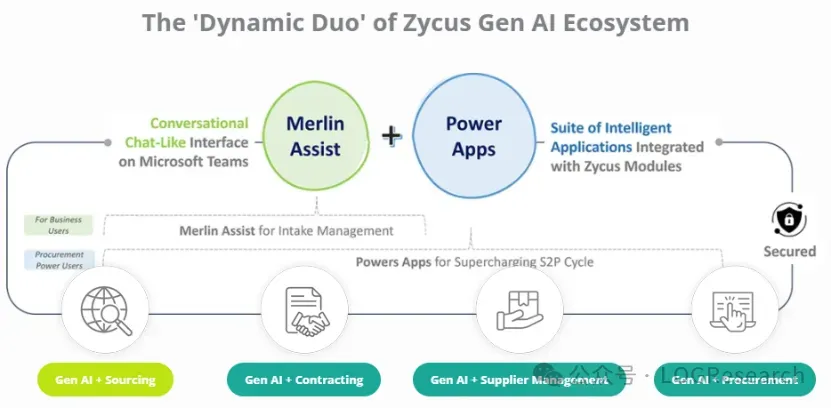 Zycus GenAI生态系统-1